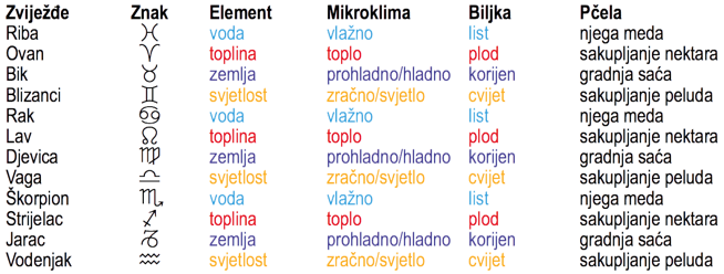Zvijezde, znak, element, Mikroklima, biljka, pčela
